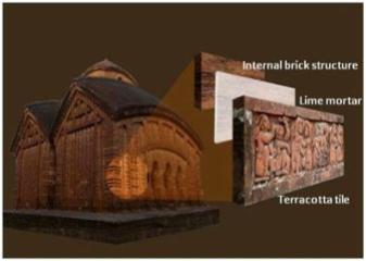 A conceptual idea of the method of construction seen in a typical Hindu temple of West Bengal